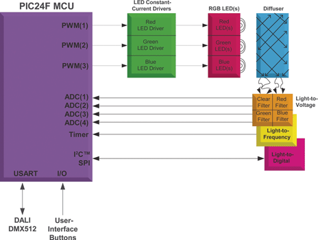 Figure 1. System block diagram illustrating the many MCU peripherals that are useful in a tuneable colour LED lighting design